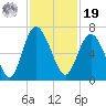 Beach Creek tide chart for Friday, November 19, 2021