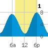 Beach Creek tide chart for Monday, November 1, 2021