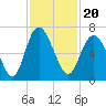 Beach Creek tide chart for Saturday, November 20, 2021