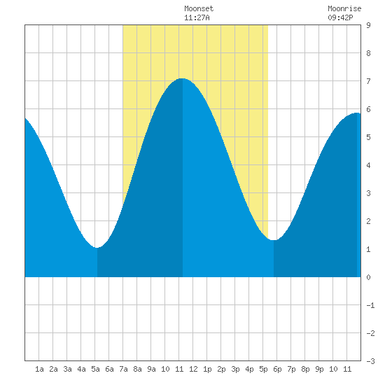 Beach Creek tide chart for Wednesday, November 24, 2021