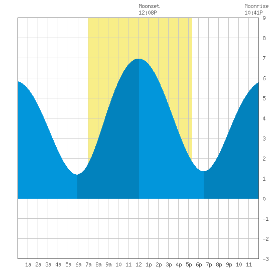 Beach Creek tide chart for Thursday, November 25, 2021