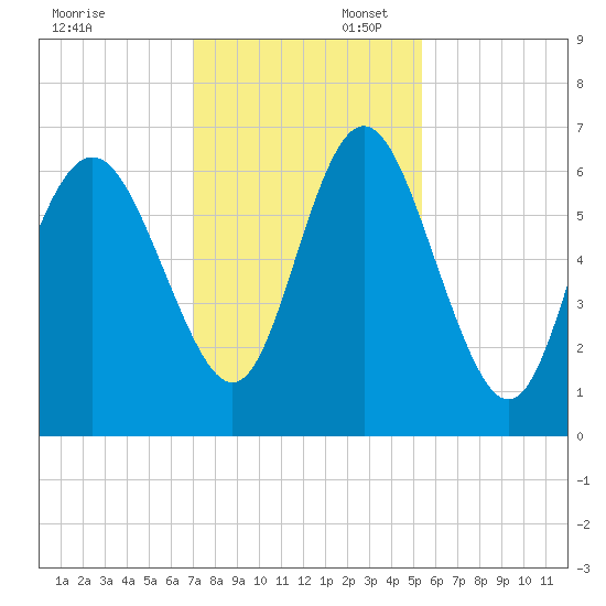 Beach Creek tide chart for Sunday, November 28, 2021