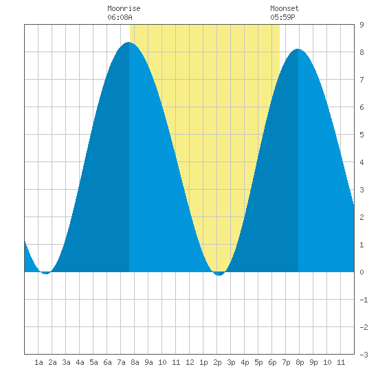 Beach Creek tide chart for Wednesday, November 3, 2021