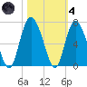 Beach Creek tide chart for Thursday, November 4, 2021