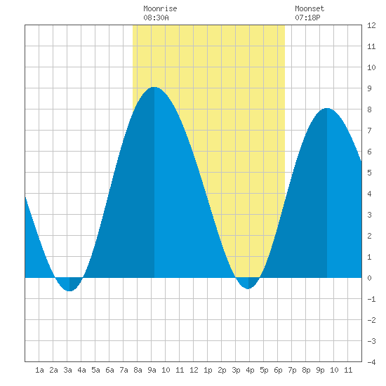 Beach Creek tide chart for Friday, November 5, 2021