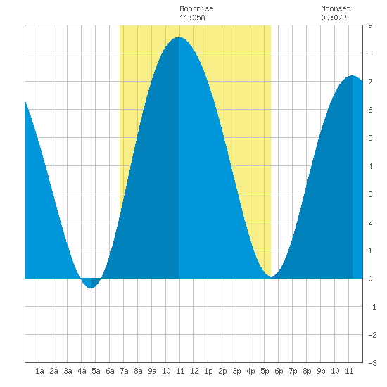 Beach Creek tide chart for Monday, November 8, 2021