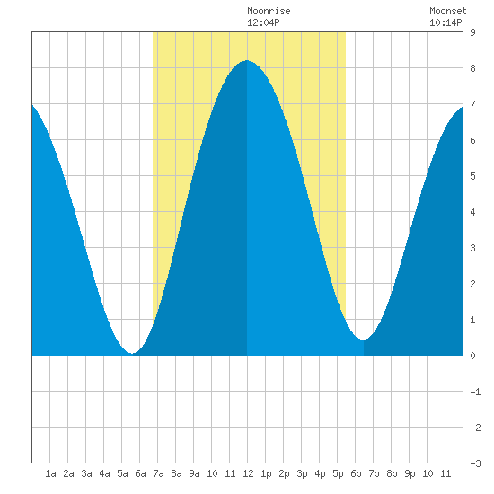 Beach Creek tide chart for Tuesday, November 9, 2021