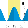 Beach Creek tide chart for Tuesday, November 9, 2021
