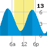 Beach Creek tide chart for Monday, December 13, 2021