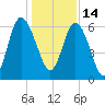 Beach Creek tide chart for Tuesday, December 14, 2021
