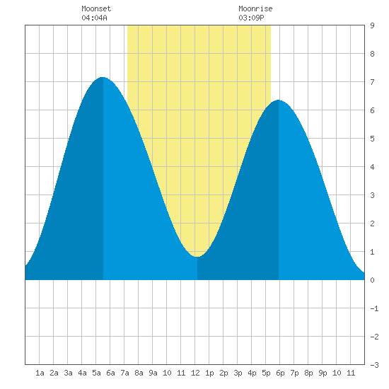 Beach Creek tide chart for Wednesday, December 15, 2021