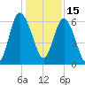 Beach Creek tide chart for Wednesday, December 15, 2021