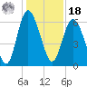 Beach Creek tide chart for Saturday, December 18, 2021