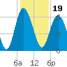 Beach Creek tide chart for Sunday, December 19, 2021