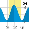 Beach Creek tide chart for Friday, December 24, 2021