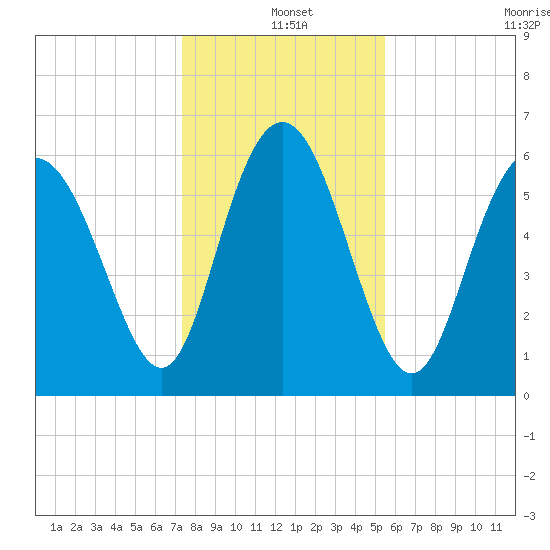 Beach Creek tide chart for Saturday, December 25, 2021
