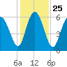 Beach Creek tide chart for Saturday, December 25, 2021