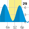 Beach Creek tide chart for Wednesday, December 29, 2021