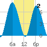 Beach Creek tide chart for Thursday, December 2, 2021