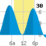 Beach Creek tide chart for Thursday, December 30, 2021