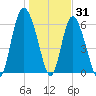 Beach Creek tide chart for Friday, December 31, 2021