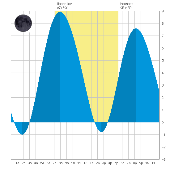 Beach Creek tide chart for Saturday, December 4, 2021