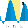 Beach Creek tide chart for Sunday, December 5, 2021