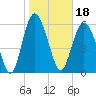 Beach Creek tide chart for Tuesday, January 18, 2022