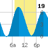 Beach Creek tide chart for Wednesday, January 19, 2022