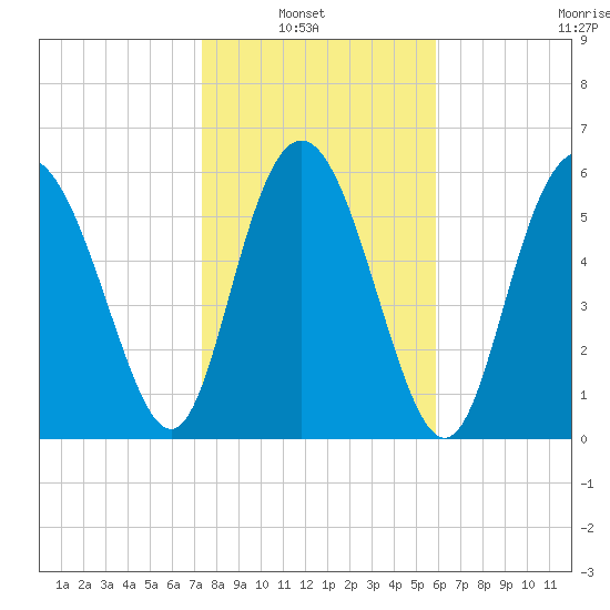 Beach Creek tide chart for Sunday, January 23, 2022
