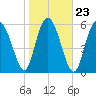 Beach Creek tide chart for Sunday, January 23, 2022