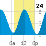 Beach Creek tide chart for Monday, January 24, 2022