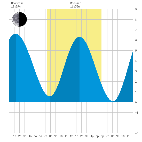 Beach Creek tide chart for Tuesday, January 25, 2022