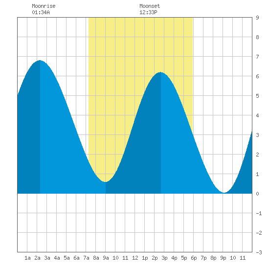 Beach Creek tide chart for Wednesday, January 26, 2022