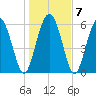 Beach Creek tide chart for Friday, January 7, 2022