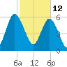 Beach Creek tide chart for Saturday, February 12, 2022