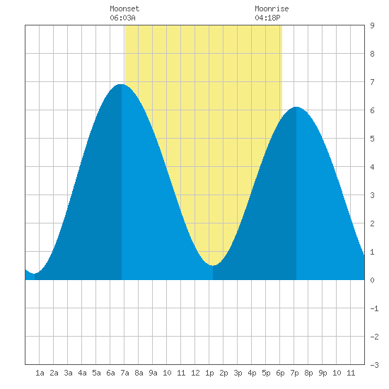 Beach Creek tide chart for Monday, February 14, 2022