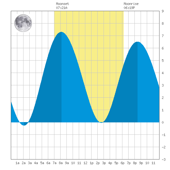 Beach Creek tide chart for Wednesday, February 16, 2022