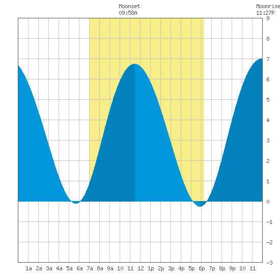 Beach Creek tide chart for Monday, February 21, 2022