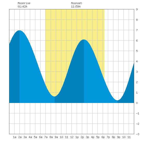 Beach Creek tide chart for Thursday, February 24, 2022