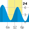Beach Creek tide chart for Thursday, February 24, 2022