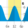 Beach Creek tide chart for Sunday, February 6, 2022
