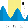 Beach Creek tide chart for Wednesday, February 9, 2022
