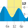Beach Creek tide chart for Saturday, March 12, 2022