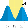 Beach Creek tide chart for Monday, March 14, 2022