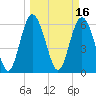 Beach Creek tide chart for Wednesday, March 16, 2022
