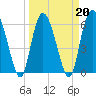 Beach Creek tide chart for Sunday, March 20, 2022