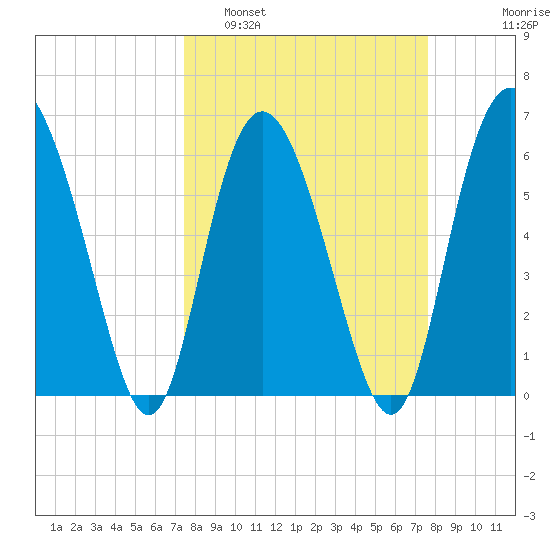 Beach Creek tide chart for Monday, March 21, 2022