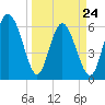 Beach Creek tide chart for Thursday, March 24, 2022