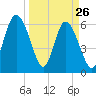 Beach Creek tide chart for Saturday, March 26, 2022